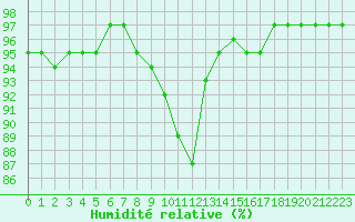 Courbe de l'humidit relative pour Sandillon (45)