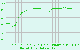 Courbe de l'humidit relative pour Haegen (67)