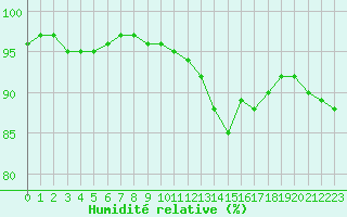 Courbe de l'humidit relative pour Saint-Brieuc (22)
