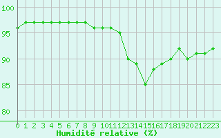 Courbe de l'humidit relative pour Belfort-Dorans (90)