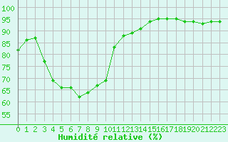 Courbe de l'humidit relative pour Avignon (84)