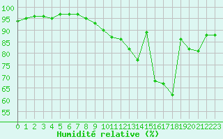 Courbe de l'humidit relative pour Roissy (95)