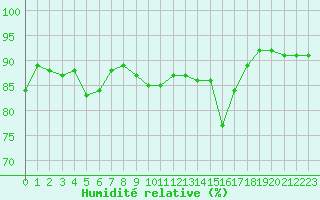 Courbe de l'humidit relative pour Villefontaine (38)