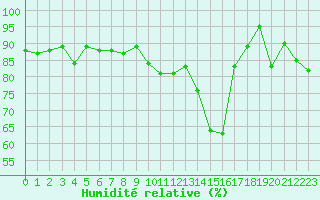 Courbe de l'humidit relative pour Ciudad Real (Esp)