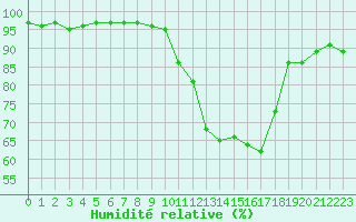 Courbe de l'humidit relative pour Reims-Prunay (51)