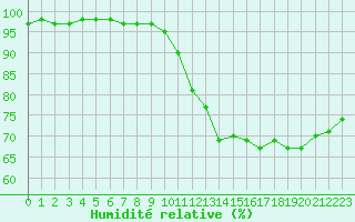 Courbe de l'humidit relative pour Dijon / Longvic (21)