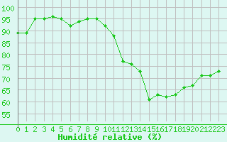 Courbe de l'humidit relative pour Anglars St-Flix(12)