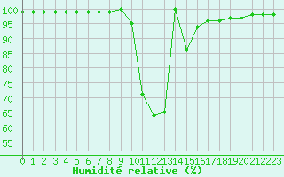 Courbe de l'humidit relative pour La Javie (04)