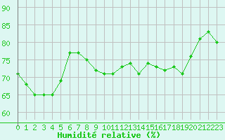Courbe de l'humidit relative pour Dunkerque (59)