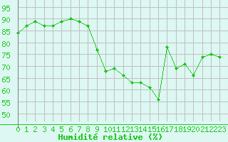 Courbe de l'humidit relative pour Laqueuille (63)