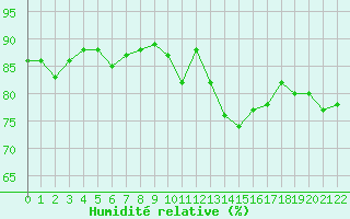 Courbe de l'humidit relative pour Verngues - Hameau de Cazan (13)
