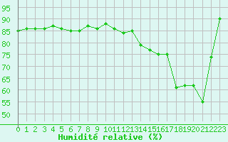 Courbe de l'humidit relative pour Cap Gris-Nez (62)
