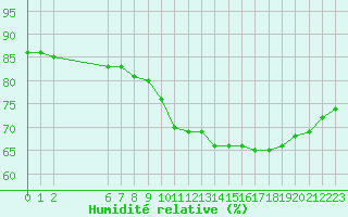 Courbe de l'humidit relative pour Colmar-Ouest (68)