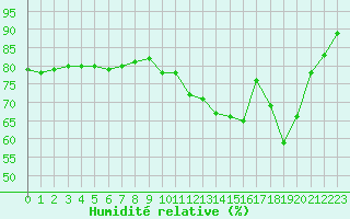 Courbe de l'humidit relative pour Bridel (Lu)