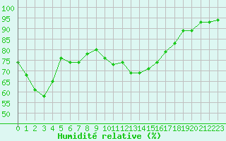 Courbe de l'humidit relative pour Grenoble/St-Etienne-St-Geoirs (38)