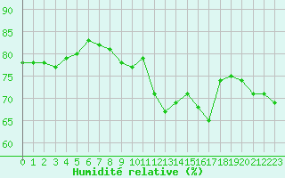 Courbe de l'humidit relative pour Reims-Prunay (51)