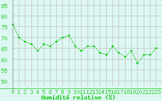Courbe de l'humidit relative pour Brignogan (29)