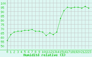Courbe de l'humidit relative pour Perpignan Moulin  Vent (66)