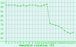 Courbe de l'humidit relative pour Guret (23)