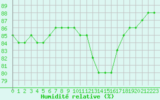 Courbe de l'humidit relative pour Sainte-Menehould (51)