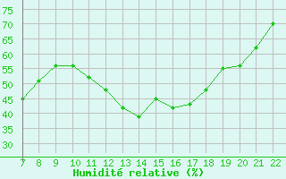 Courbe de l'humidit relative pour Bonnecombe - Les Salces (48)