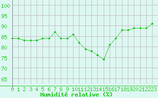 Courbe de l'humidit relative pour Perpignan Moulin  Vent (66)