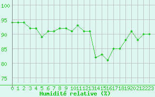 Courbe de l'humidit relative pour Avord (18)