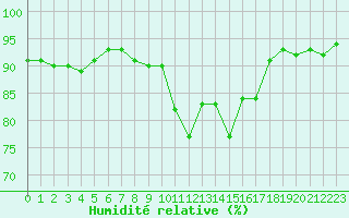 Courbe de l'humidit relative pour Bastia (2B)