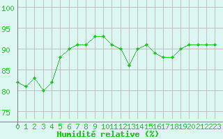 Courbe de l'humidit relative pour Grenoble/St-Etienne-St-Geoirs (38)