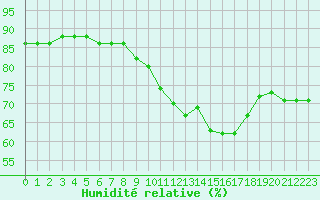 Courbe de l'humidit relative pour Guret Saint-Laurent (23)