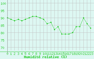 Courbe de l'humidit relative pour Guret Saint-Laurent (23)