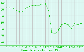 Courbe de l'humidit relative pour Saint-Brieuc (22)