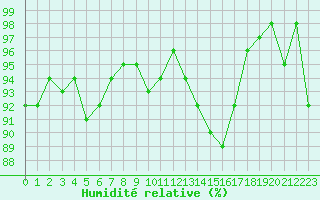 Courbe de l'humidit relative pour Bulson (08)