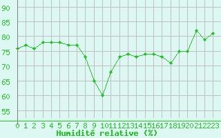 Courbe de l'humidit relative pour Nice (06)