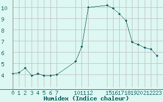 Courbe de l'humidex pour Saint-Haon (43)