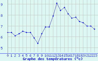 Courbe de tempratures pour Villarzel (Sw)