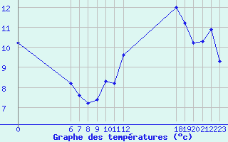 Courbe de tempratures pour Jan (Esp)