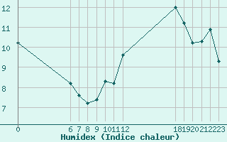 Courbe de l'humidex pour Jan (Esp)