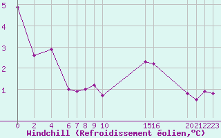 Courbe du refroidissement olien pour Potes / Torre del Infantado (Esp)