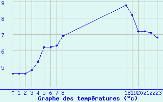 Courbe de tempratures pour Saint-Germain-le-Guillaume (53)