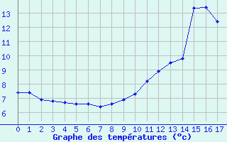 Courbe de tempratures pour Haegen (67)