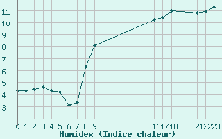 Courbe de l'humidex pour Verngues - Hameau de Cazan (13)
