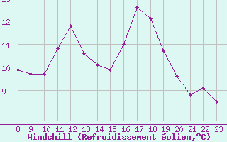Courbe du refroidissement olien pour Saint-Haon (43)