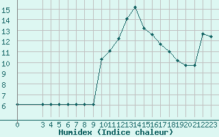 Courbe de l'humidex pour Rmering-ls-Puttelange (57)