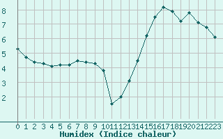 Courbe de l'humidex pour Ontinyent (Esp)