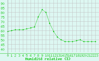Courbe de l'humidit relative pour Lobbes (Be)