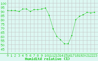 Courbe de l'humidit relative pour Sisteron (04)