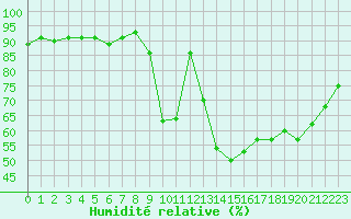 Courbe de l'humidit relative pour Saint-Philbert-sur-Risle (27)