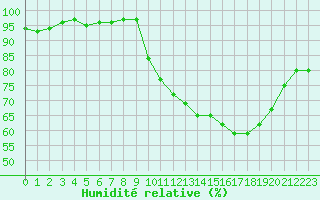 Courbe de l'humidit relative pour Lemberg (57)