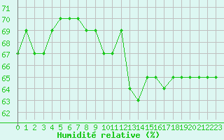 Courbe de l'humidit relative pour Six-Fours (83)